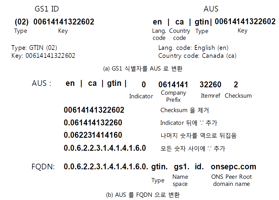 FQDN 질의 생성 과정