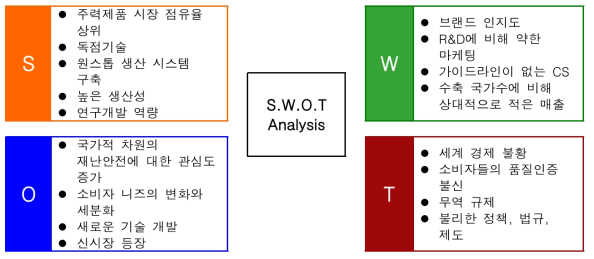 내/외부 환경분석을 통한 SWOT 제시