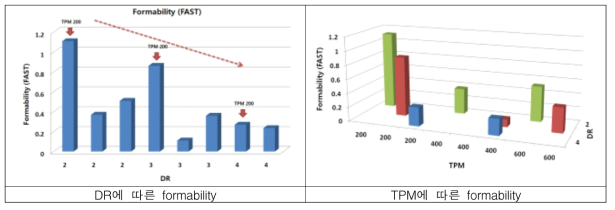 DR과 TPM에 따른 Formability (FAST) 결과