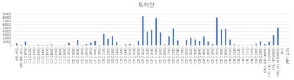 한국 특허의 산업별 분포 비교