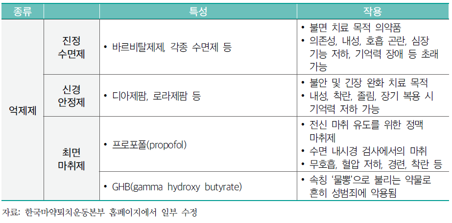 특성과 작용에 따른 향정신성의약품 분류(계속)