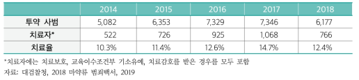 연도별 투약자 대비 치료 실적(2014-2018)