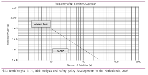 Netherlands Societal Risk Guideline Risk to the public only