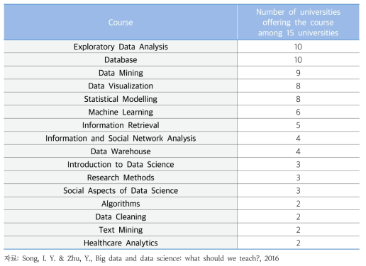 석사 학위 프로그램의 핵심 과목들(2014년 8월 기준)