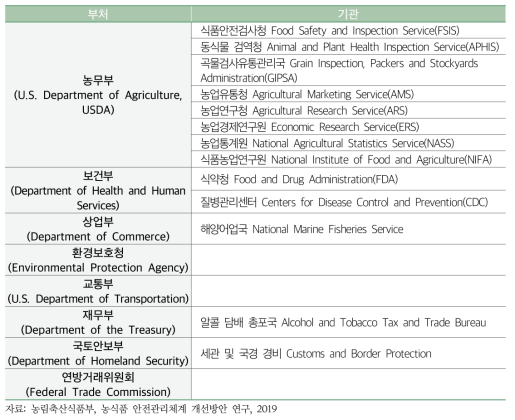 미국 식품 안전 담당 연방 정부 기관