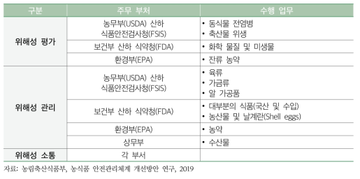 미국의 식품 안전 체계