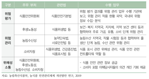 위험 분석에 따른 식품 안전 관리 체계