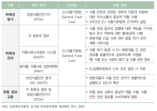 EU의 농식품 안전 관리 체계