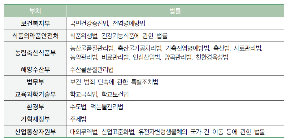 식품 안전 관련 법령 소관 부처 현황