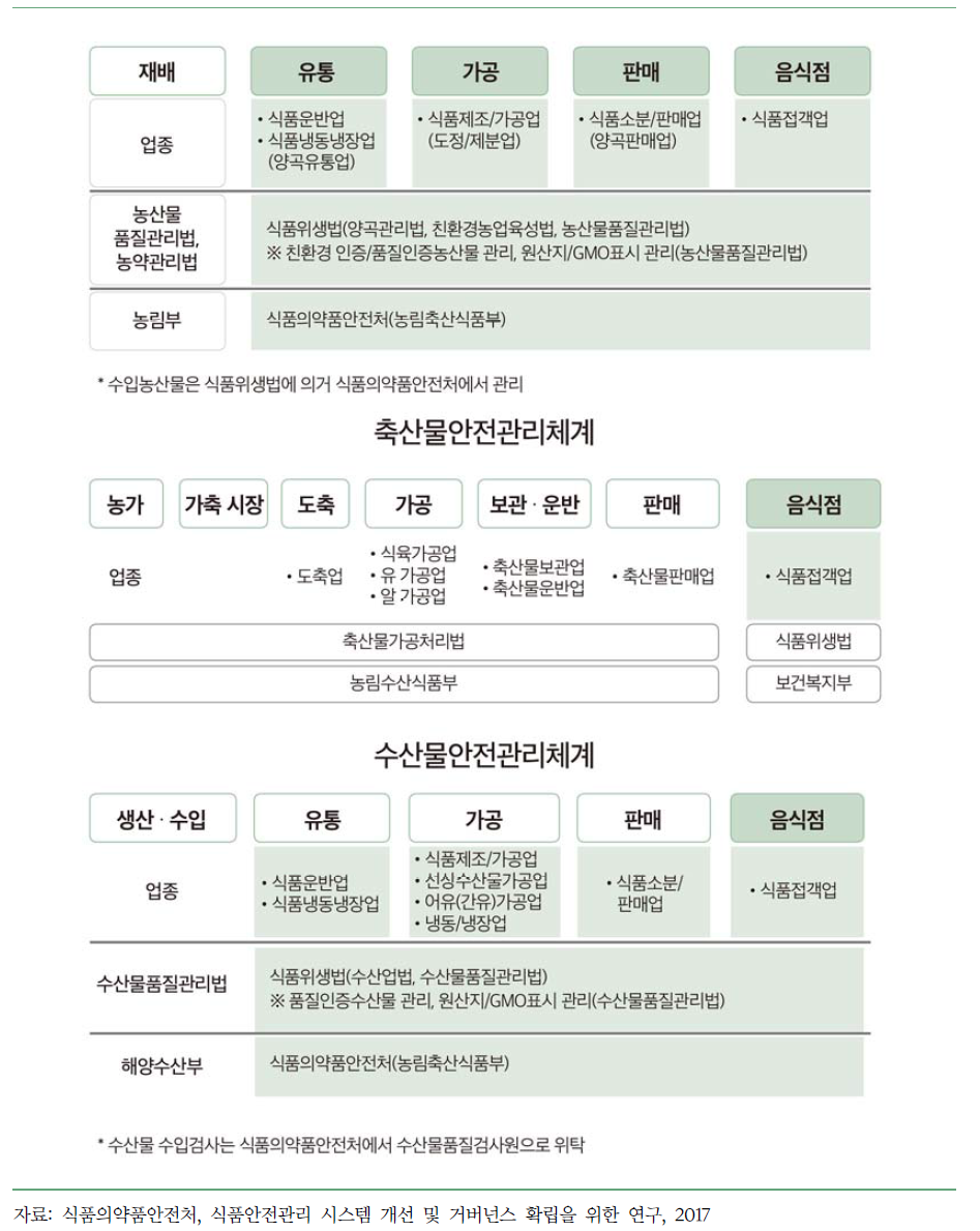 생산 단계별 식품 안전 관리 주체