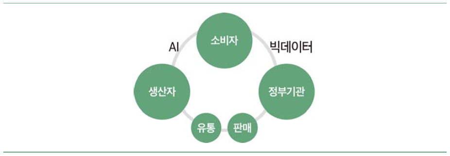 상호 간 정보 공유할 수 있는 교육