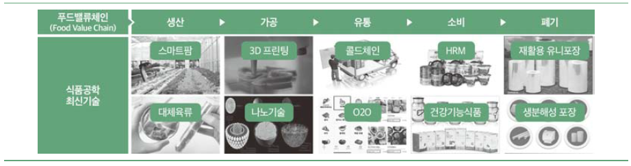 푸드 밸류 체인과 4차 산업혁명의 식품공학 핵심 기술