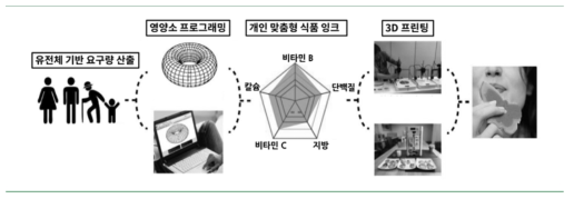 개인 맞춤형 3D 푸드 프린팅 과정