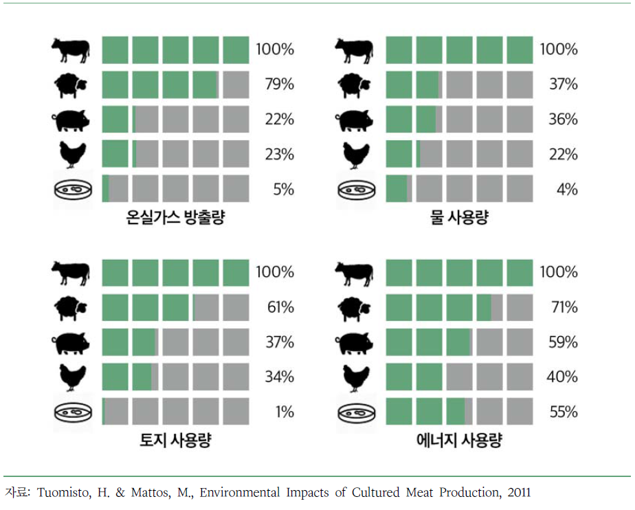기존 축산업 방식과 대체육의 온실가스, 물, 토지 및 에너지 사용량 비교