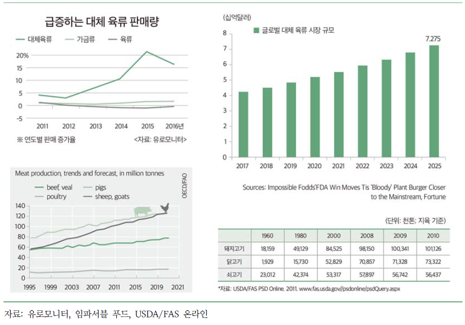 대체육 시장의 Market Trend 및 판매량