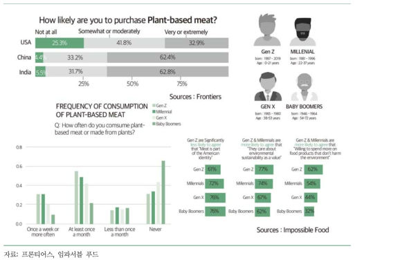 식물성 고기 시장 현황/전망 및 국가 및 연령별 설문 조사 결과