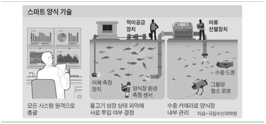 스마트 양식 기술