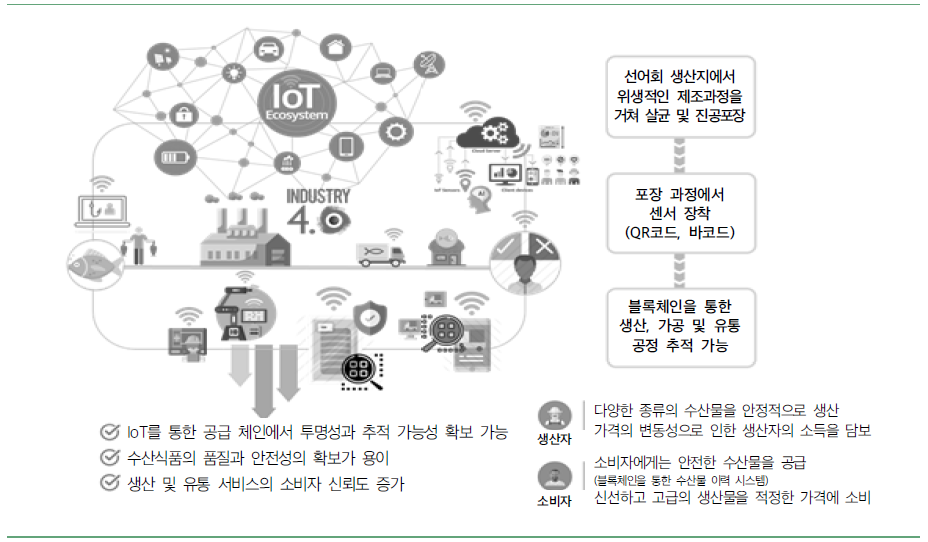 양식 수산물 식문화 전환을 통한 정보통신기술 기반 스마트 기술을 활용한 수산식품 품질 관리