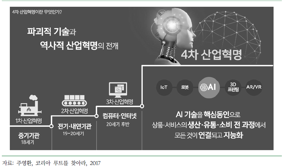 4차 산업혁명이란 무엇인가?