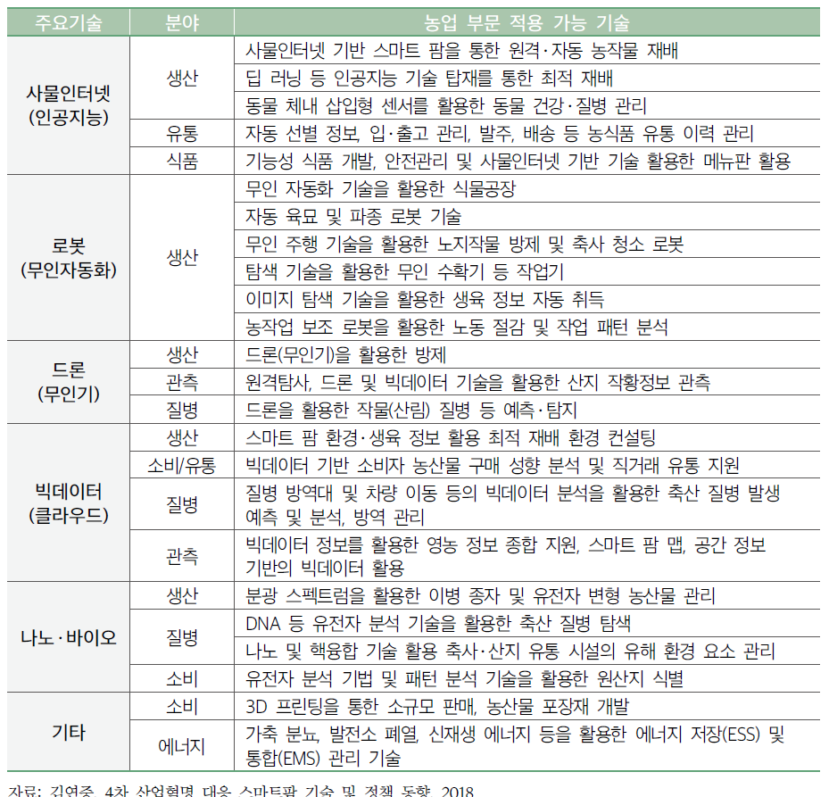 4차 산업혁명 농업 적용 가능 기술