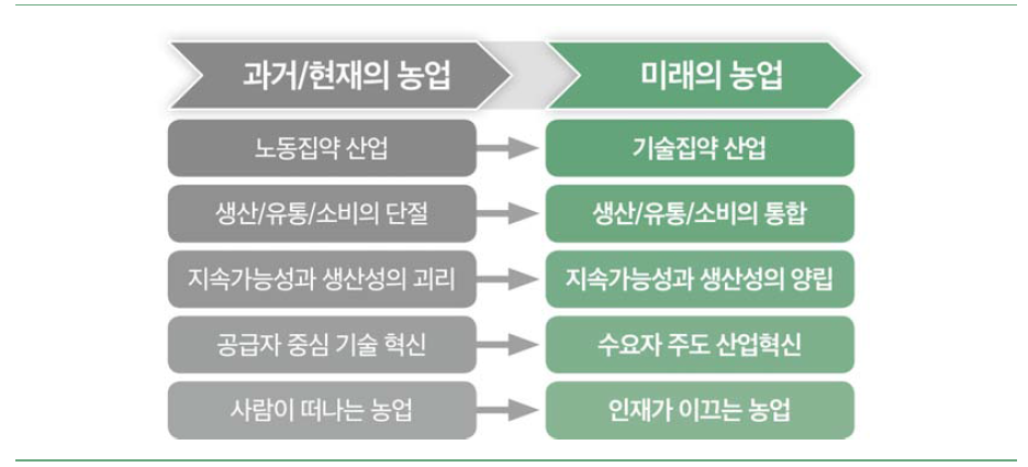 4차 산업혁명 기술을 통한 미래의 농업 변화