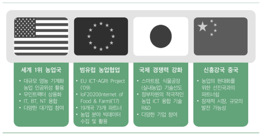 세계 주요국의 농업 기술 개발 현황