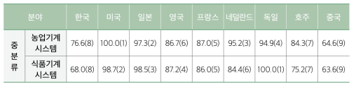 세계 주요국 농림 식품 기계 ․ 시스템 분야 기술 수준(기술선진국=100)