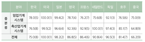 세계 주요국 농림 식품 기계 ․ 시스템 분야 기술 수준(기술선진국=100)(계속)