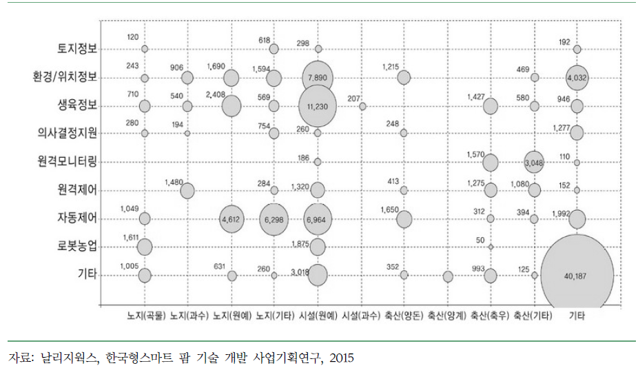 스마트 팜 상세 기술별 투자 현황