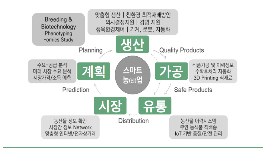 포괄적 스마트 농업에 대한 모식도(안)