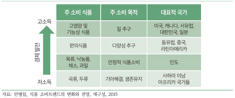 경제 발전과 식품 소비 변화 추세