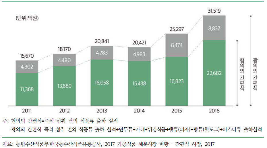 간편식 시장 동향