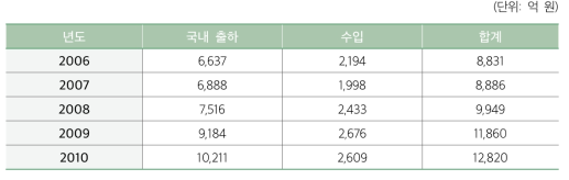 건강기능식품 시장 규모 변화 추이