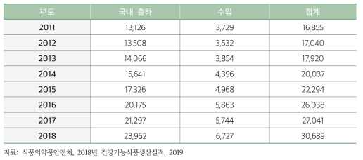 건강기능식품 시장 규모 변화 추이(계속)