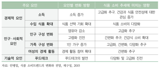 식품 소비 추세 변화의 주요 요인 및 그에 따른 식품 소비 추세 변화 방향