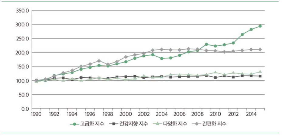 고급화, 건강 지향, 다양화, 간편화 지수의 추세