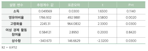 고급화 추세와 사회 ․ 경제적 요인들 간의 상관관계