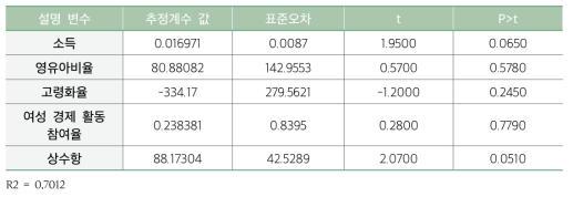 건강 지향 추세와 사회 ․ 경제적 요인들 간의 상관관계