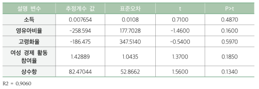 다양화 추세와 사회 ․ 경제적 요인들 간의 상관관계