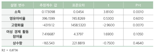 간편화 추세와 사회 ․ 경제적 요인들 간의 상관관계