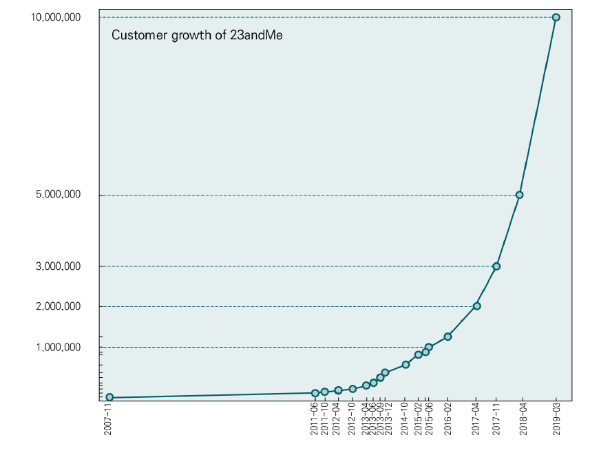 23andMe 고객의 폭발적인 증가