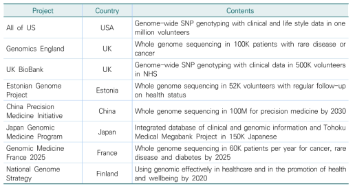 국가별 대규모 유전체 빅데이터 프로젝트