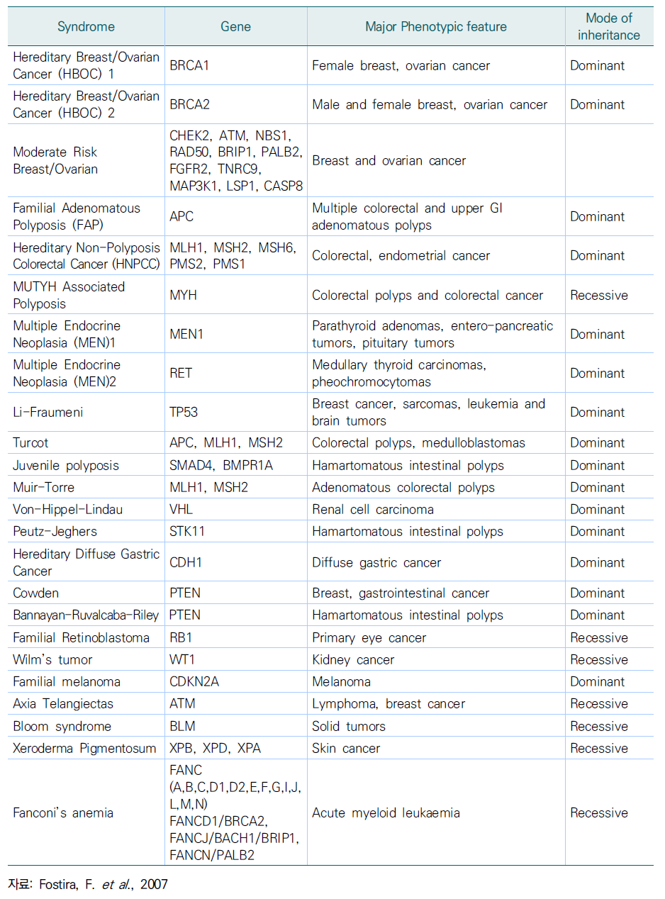 대표적인 암억제유전자와 가족성 암증후군