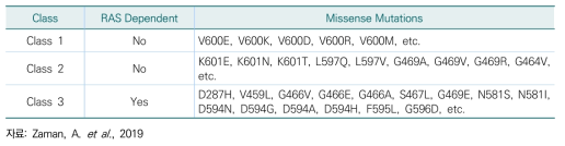 대표적인 암 관련 BRAF 돌연변이