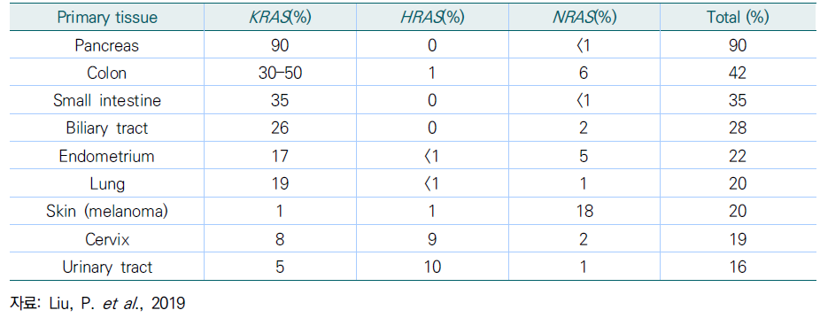 각종 암에서의 RAS isoform 돌연변이의 빈도