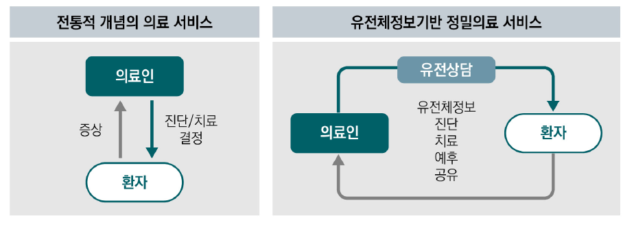 유전체정보기반 정밀의료에서의 의료서비스