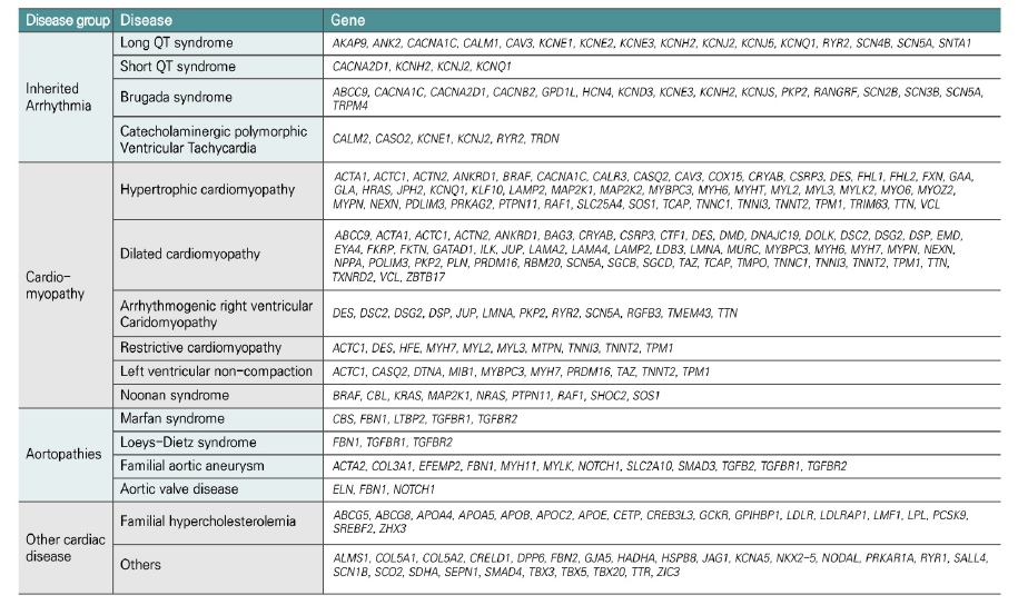 심혈관질환 NGS 기반 유전자 검사 패널 예(The TruSight Cardio Sequencing Kit, Illumina)