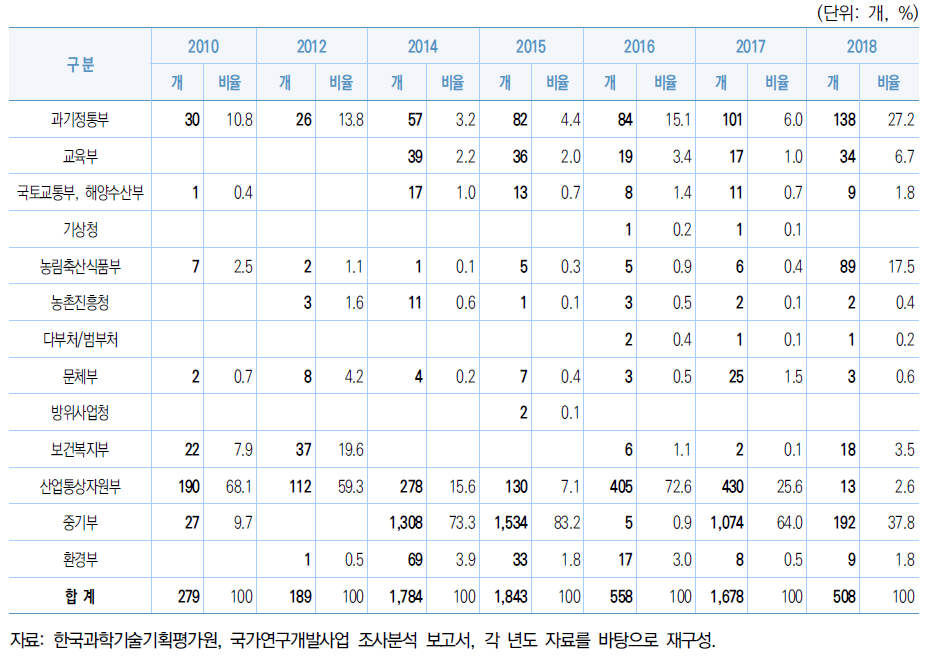 정부부처별 연도별 창업 성과(’10~’18년)
