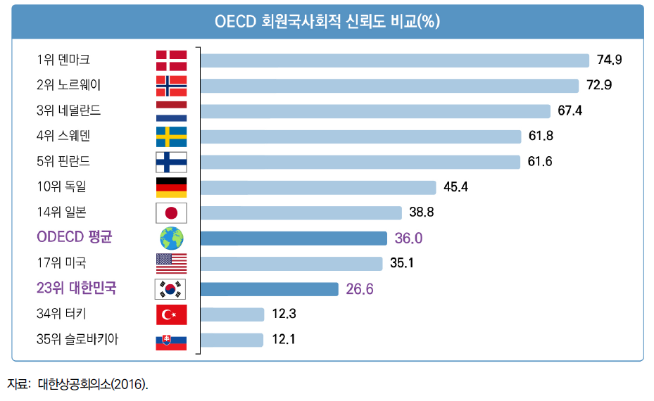 OECD 회원국에서 한국의 사회적 신뢰도 수준과 위치