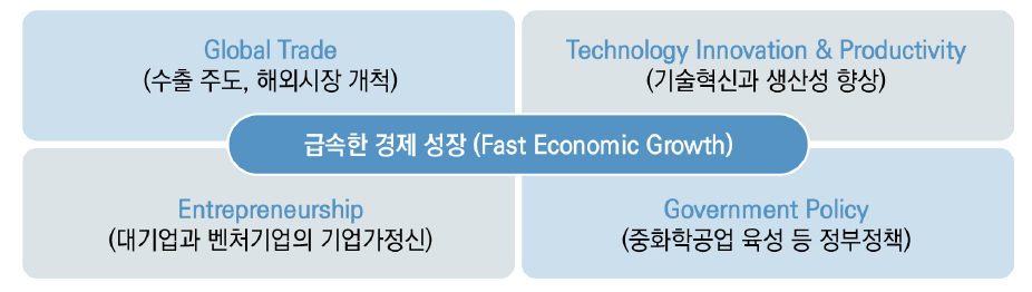 한국경제 급속성장의 4가지 동인